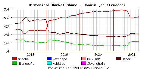 October 1st, 2021 Historical Market Share Graph