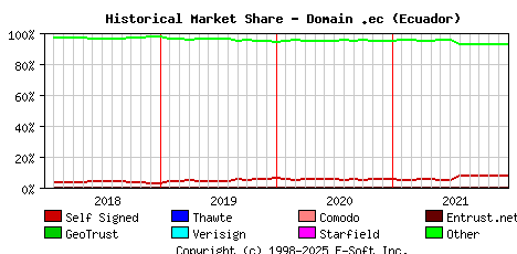 January 1st 2022 Historical Market Share Graph