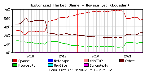 January 1st, 2022 Historical Market Share Graph