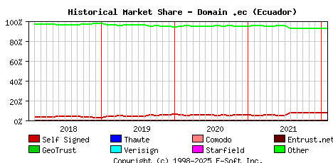 February 1st 2022 Historical Market Share Graph