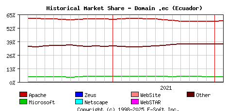 February 1st, 2022 Historical Market Share Graph