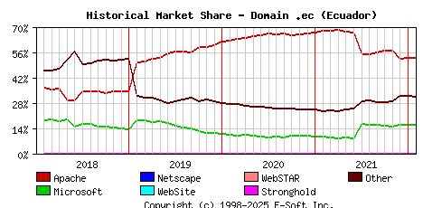 February 1st, 2022 Historical Market Share Graph