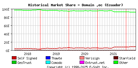 May 1st 2022 Historical Market Share Graph