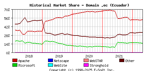May 1st, 2022 Historical Market Share Graph