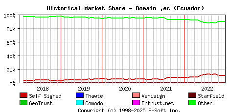 January 1st 2023 Historical Market Share Graph