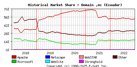 January 1st, 2023 Historical Market Share Graph
