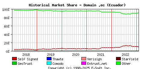 February 1st 2023 Historical Market Share Graph
