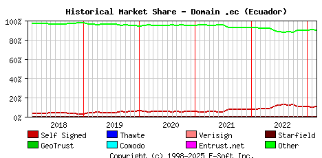 March 1st 2023 Historical Market Share Graph
