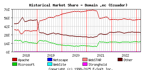 March 1st, 2023 Historical Market Share Graph
