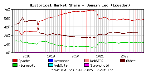 May 1st, 2023 Historical Market Share Graph