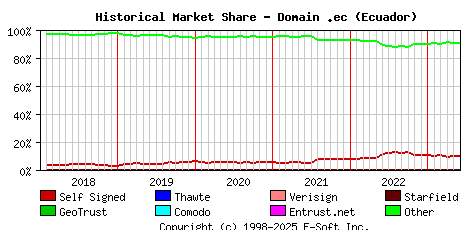 June 1st 2023 Historical Market Share Graph