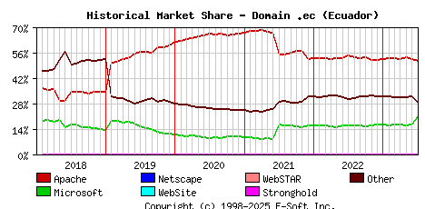 July 1st, 2023 Historical Market Share Graph