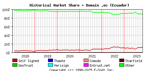 November 1st 2023 Historical Market Share Graph