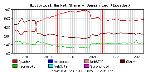 November 1st, 2023 Historical Market Share Graph