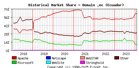 February 1st, 2024 Historical Market Share Graph