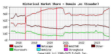 May 1st, 2024 Historical Market Share Graph