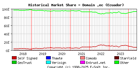 June 1st 2024 Historical Market Share Graph