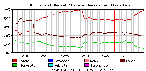 June 1st, 2024 Historical Market Share Graph