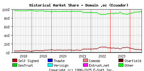 August 1st 2024 Historical Market Share Graph