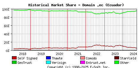 October 1st 2024 Historical Market Share Graph