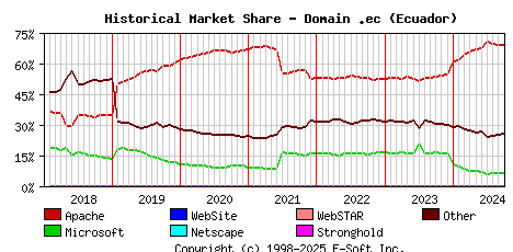 October 1st, 2024 Historical Market Share Graph