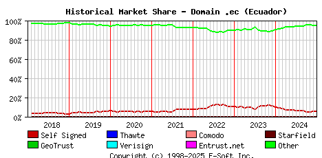 January 1st 2025 Historical Market Share Graph