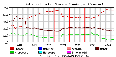 January 1st, 2025 Historical Market Share Graph