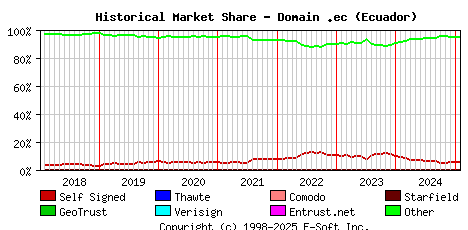 February 1st 2025 Historical Market Share Graph