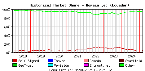 March 1st 2025 Historical Market Share Graph