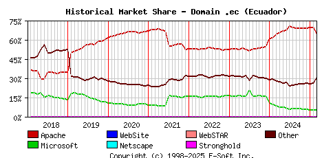 March 1st, 2025 Historical Market Share Graph