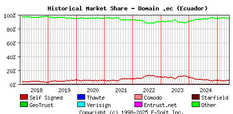 June 1st 2025 Historical Market Share Graph