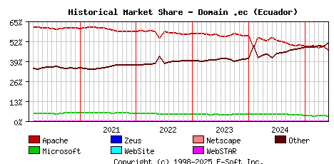 June 1st, 2025 Historical Market Share Graph