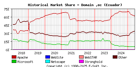 June 1st, 2025 Historical Market Share Graph