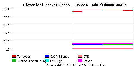 November 1st 1998 Historical Market Share Graph