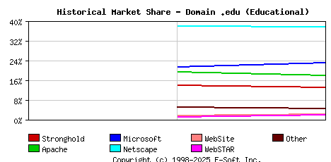 November 1st, 1998 Historical Market Share Graph