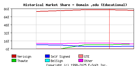 February 1st 1999 Historical Market Share Graph