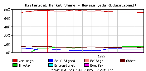 December 1st 1999 Historical Market Share Graph