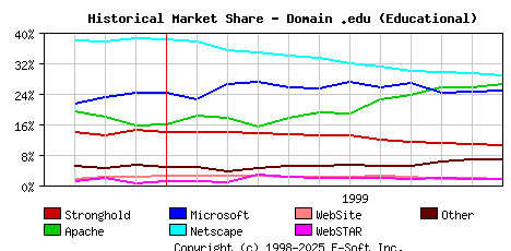 December 1st, 1999 Historical Market Share Graph