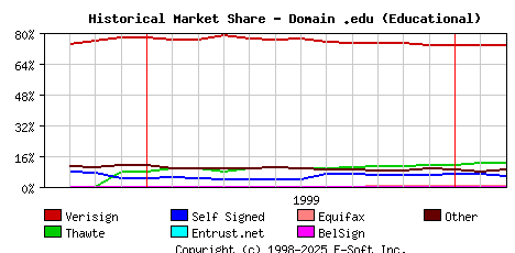 March 1st 2000 Historical Market Share Graph