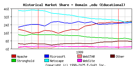 March 1st, 2000 Historical Market Share Graph