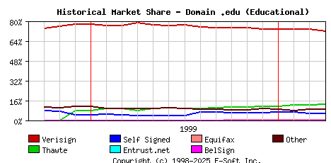 April 1st 2000 Historical Market Share Graph