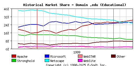 April 1st, 2000 Historical Market Share Graph