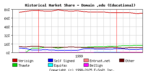 May 1st 2000 Historical Market Share Graph