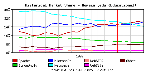 May 1st, 2000 Historical Market Share Graph