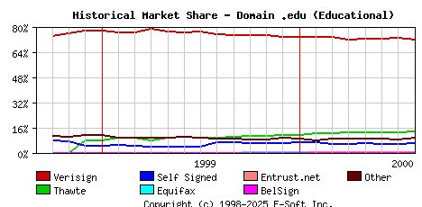 August 1st 2000 Historical Market Share Graph