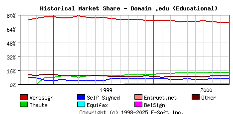 October 1st 2000 Historical Market Share Graph