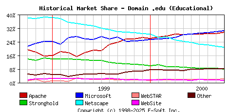 October 1st, 2000 Historical Market Share Graph