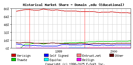November 1st 2000 Historical Market Share Graph