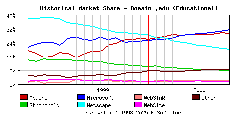 November 1st, 2000 Historical Market Share Graph