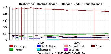 June 1st 2001 Historical Market Share Graph